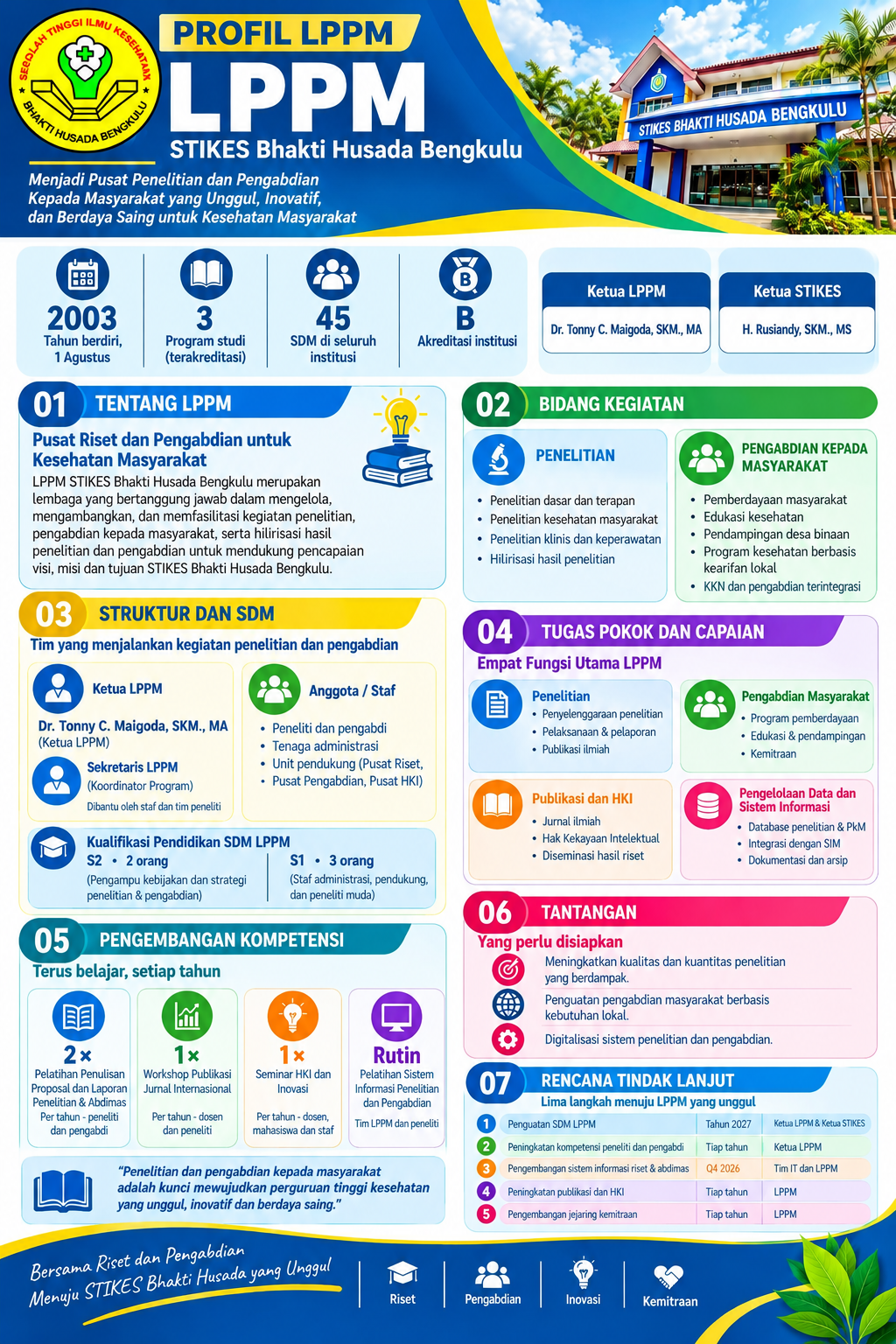 Infografik profil LPPM STIKES Bhakti Husada Bengkulu
